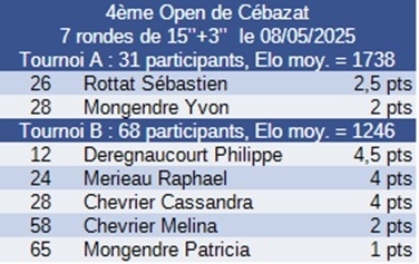Résultat tournoi 5